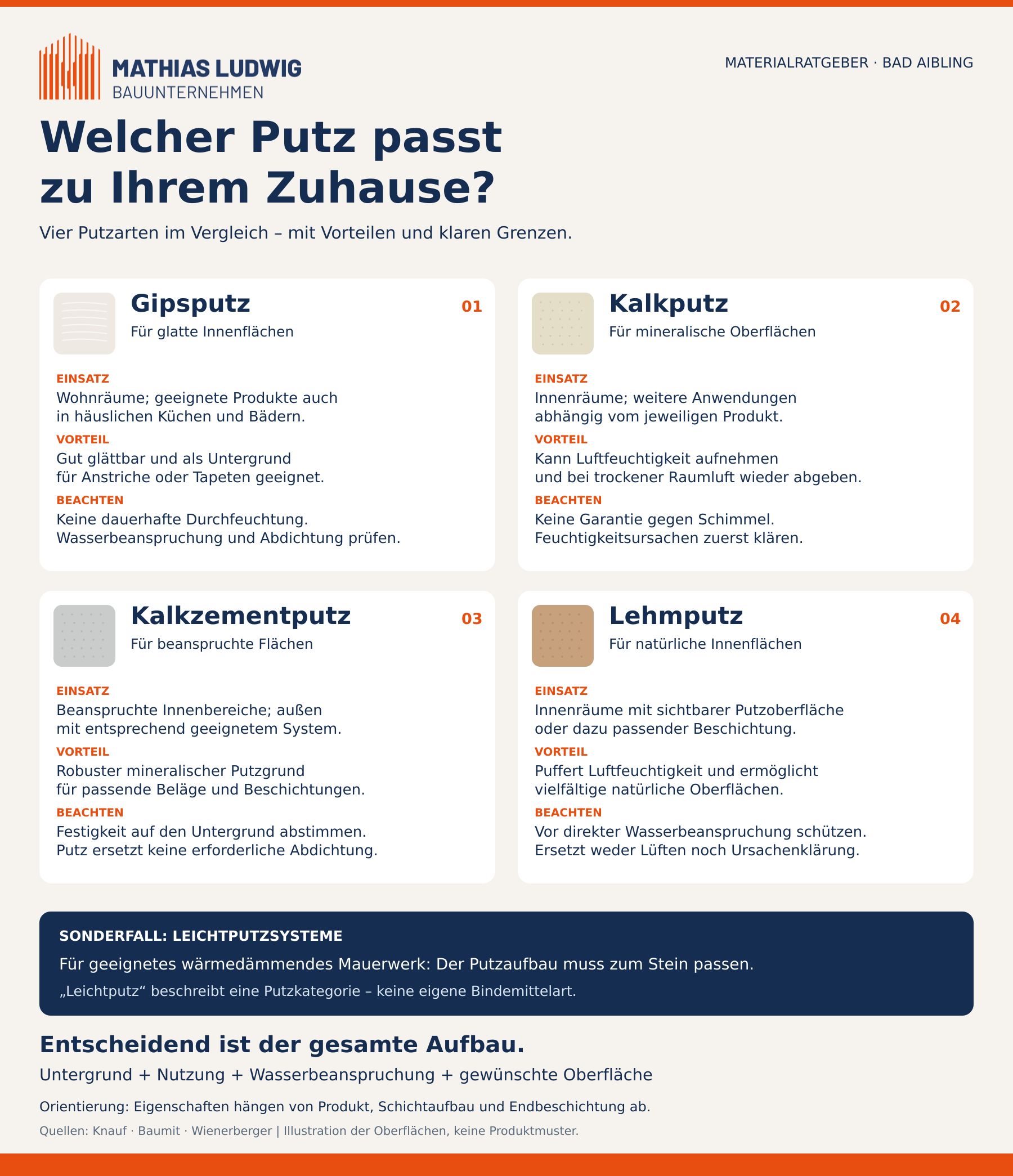 Infografik: Gipsputz, Kalkputz, Kalkzementputz und Lehmputz im Vergleich mit Einsatz, Vorteil und Grenzen